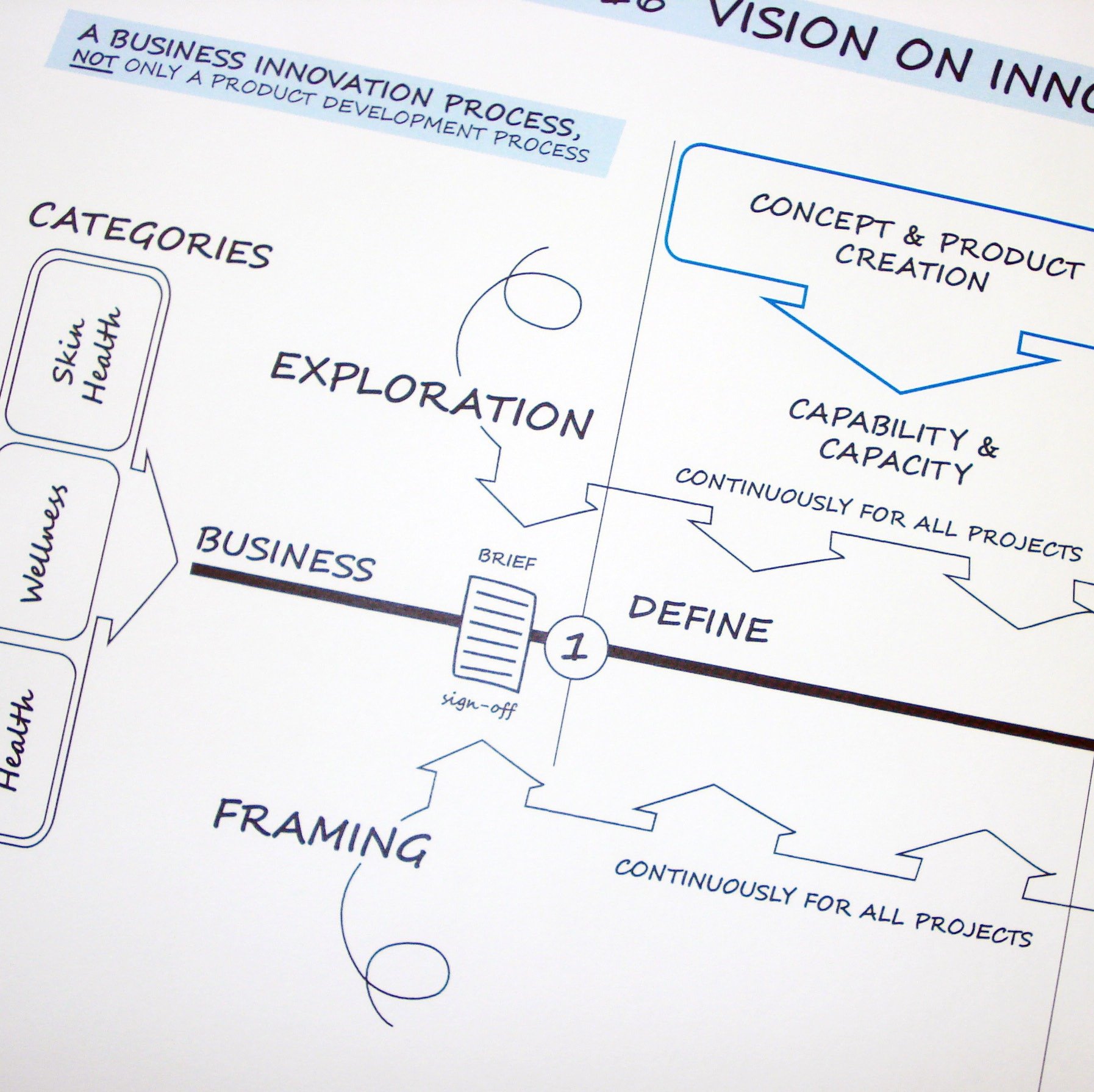 A hand-lettered innovation framework: exploration, framing, define
