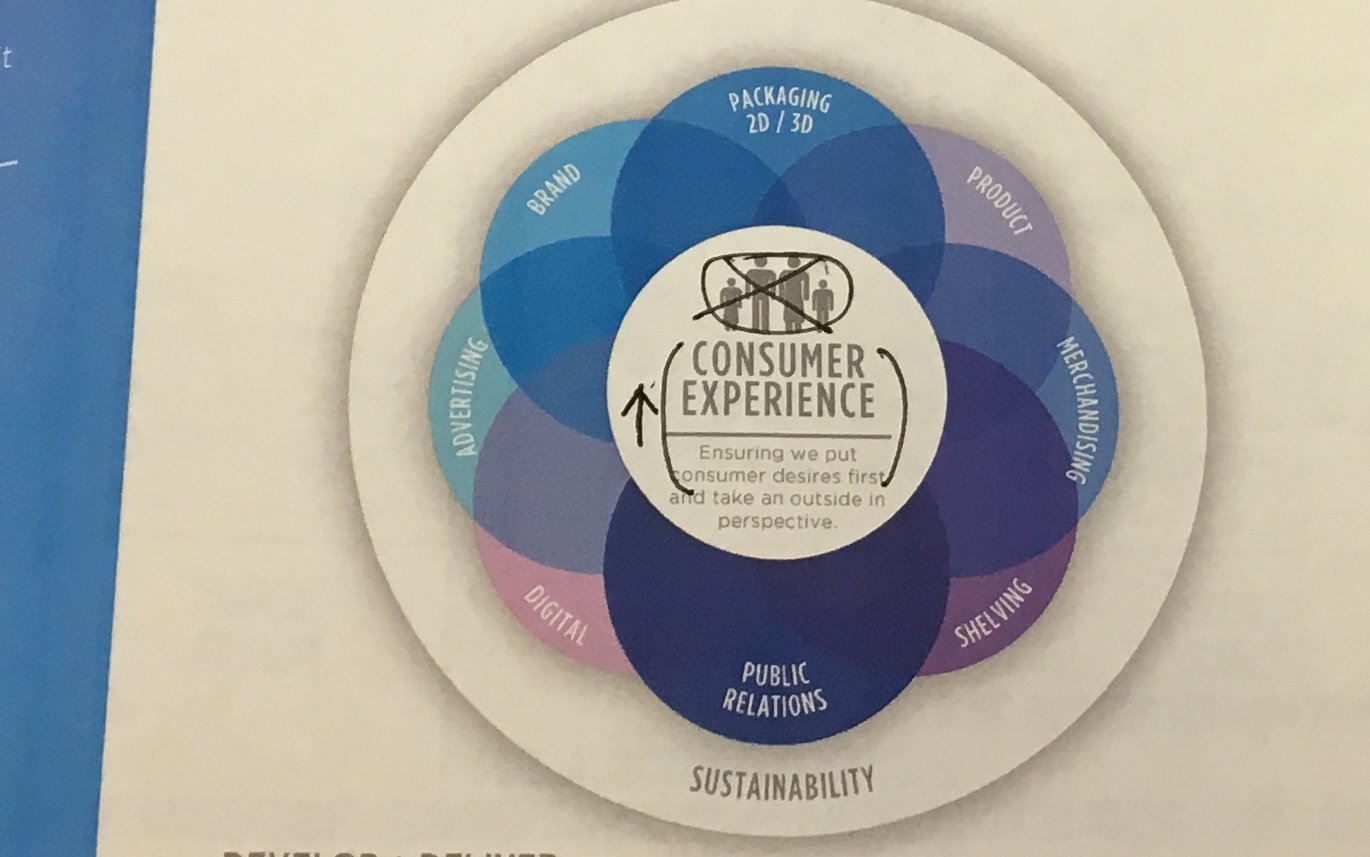 A printed diagram of overlapping circles: packaging, product, merchandising, shelving, digital, advertising, brand, public relations