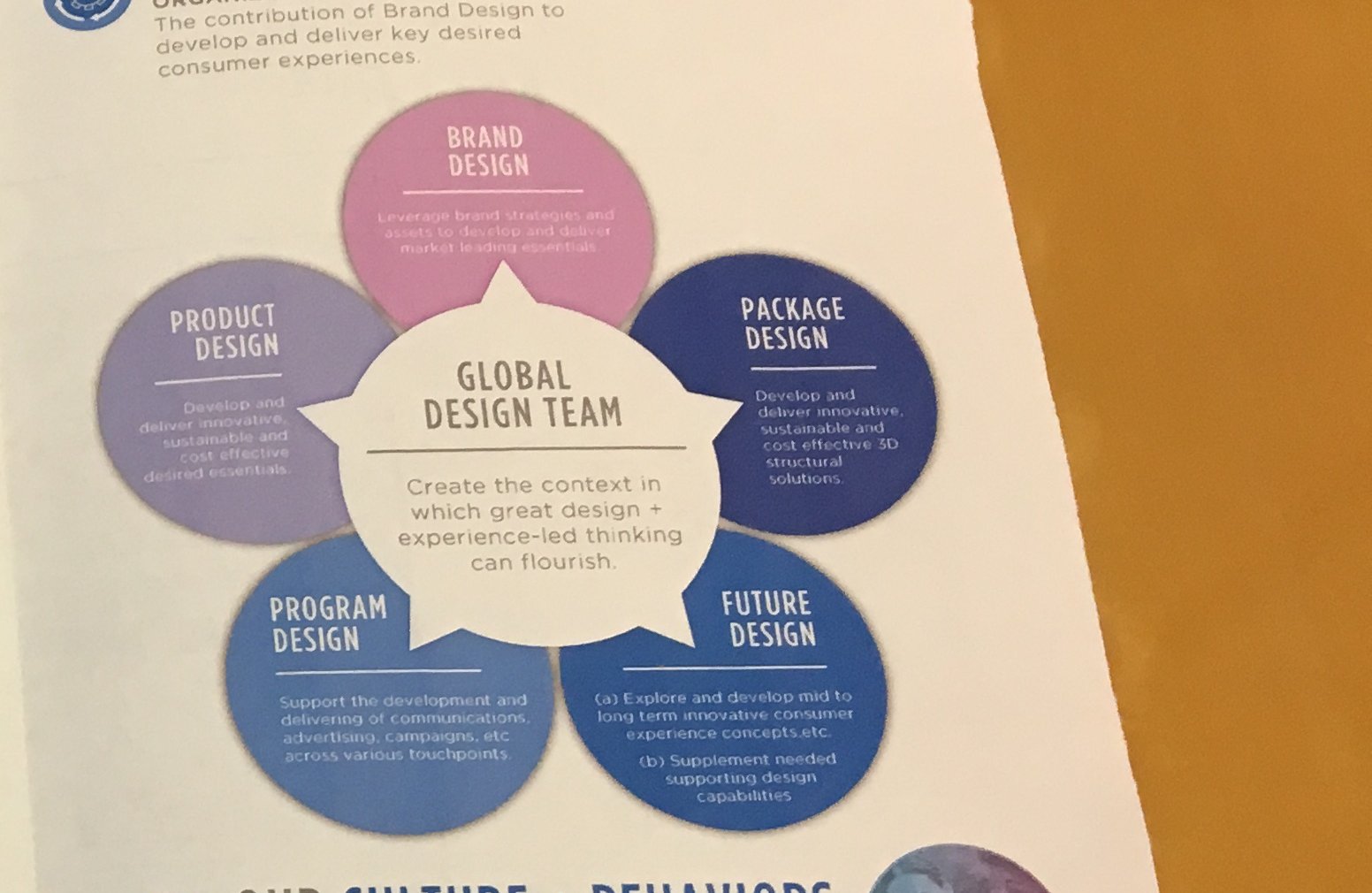 A printed diagram of five design disciplines arranged around a central global design team