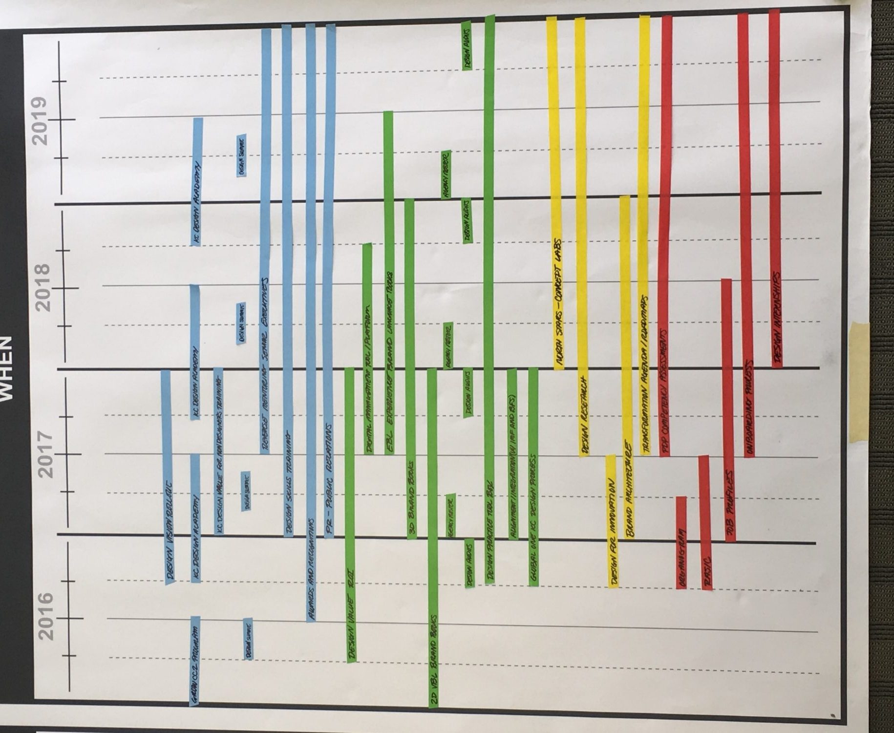 A roadmap wall with colored tape bars running across 2016 to 2019